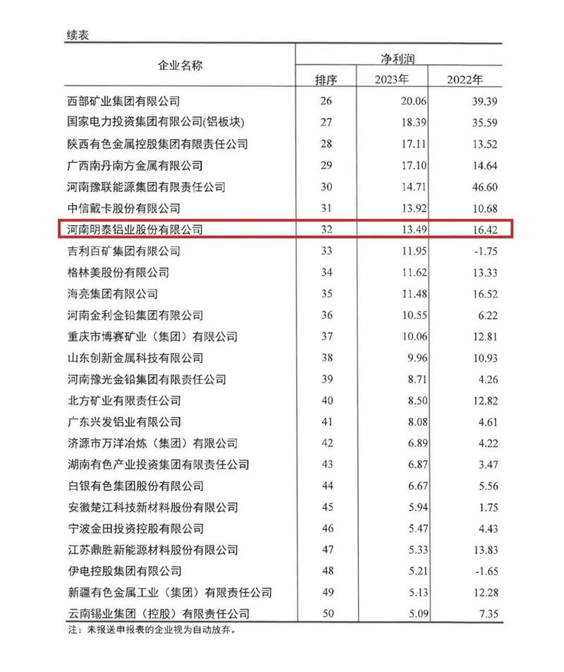 亚色在线观看铝业再度荣登有色金属企业营收50强