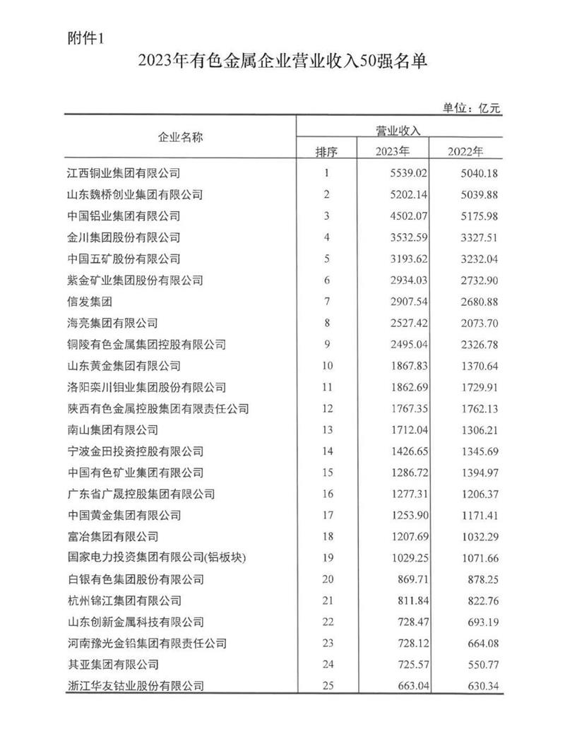 亚色在线观看铝业再度荣登有色金属企业营收50强
