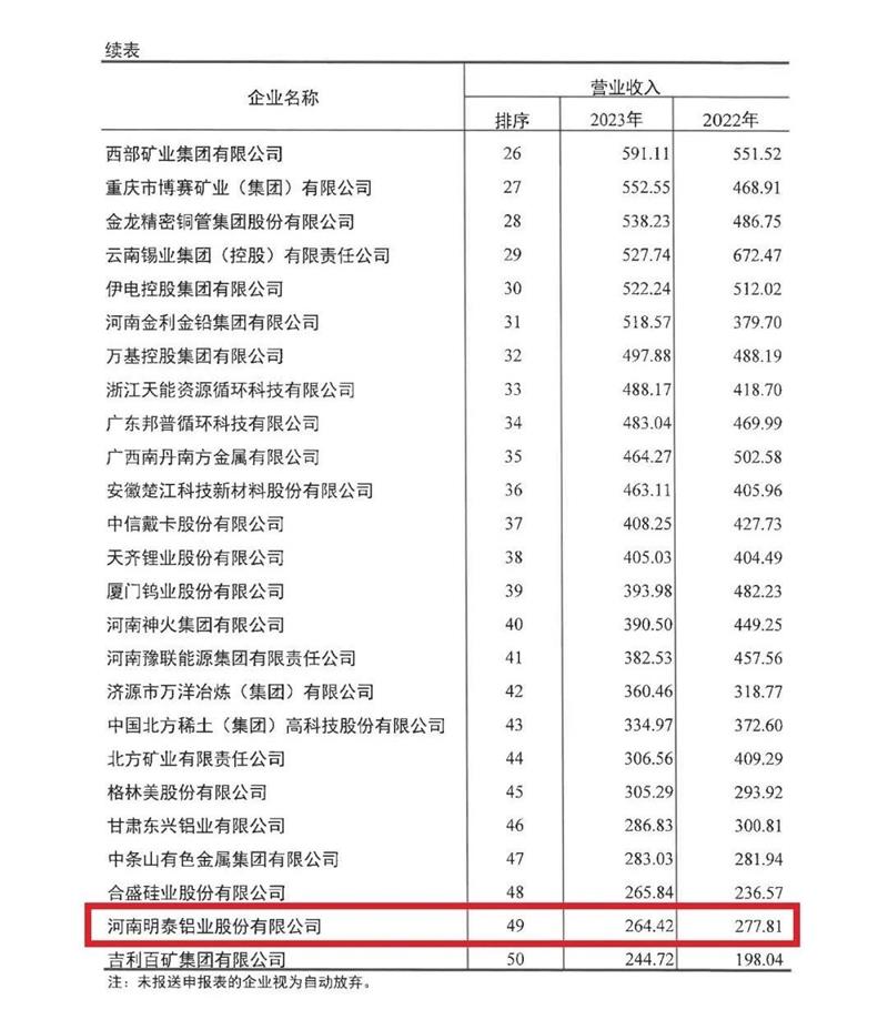 亚色在线观看铝业再度荣登有色金属企业营收50强